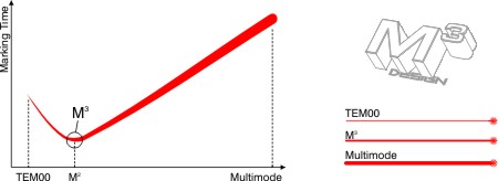 M3 Design is a solid state laser design philosophy